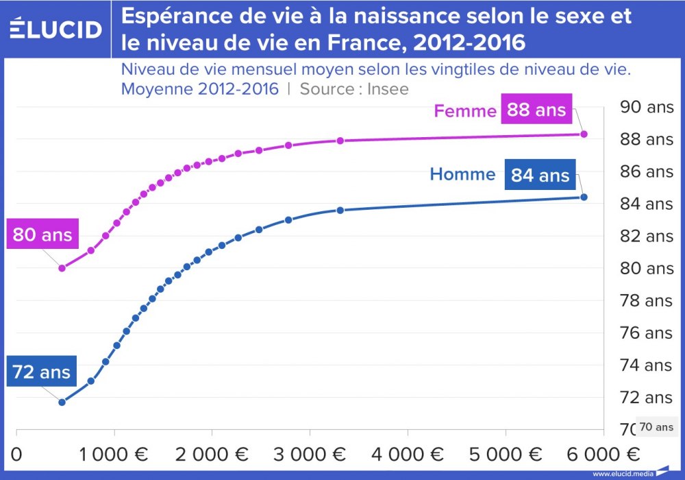Espérance de vie à la naissance selon le sexe et le niveau de vie en France, 2012-2016