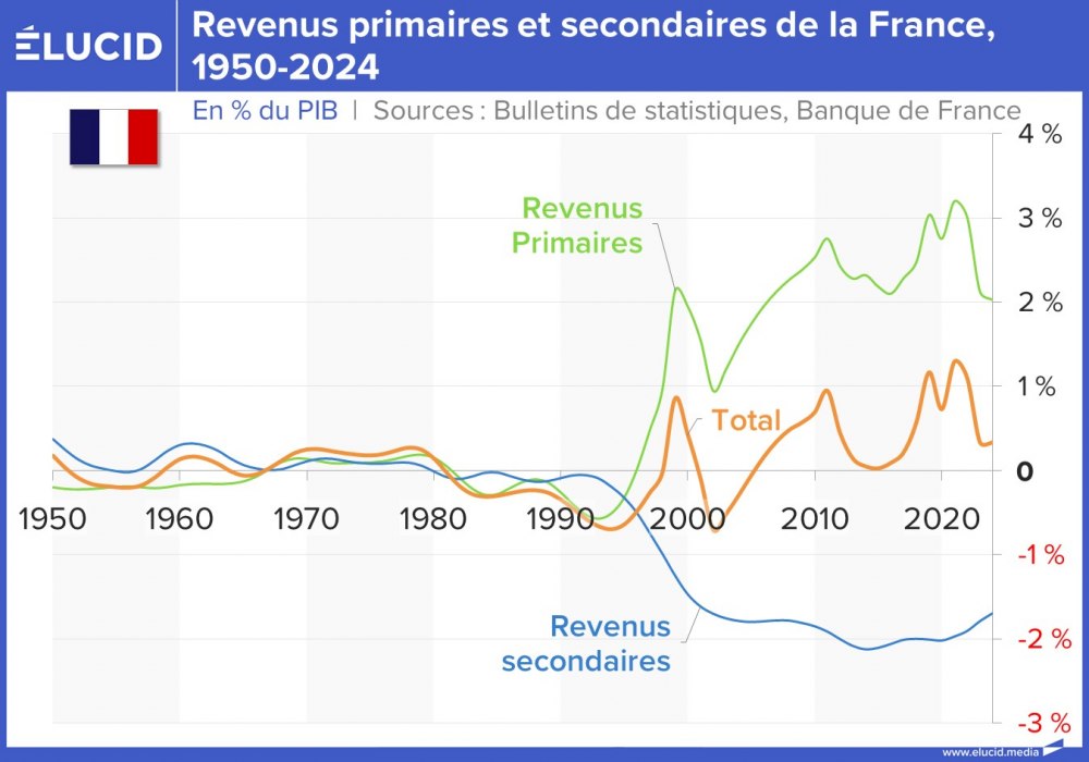 Revenus primaires et secondaires de la France, 1950-2024