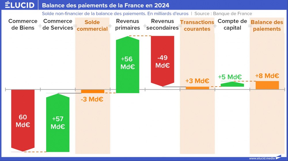 Balance des paiements de la France en 2024