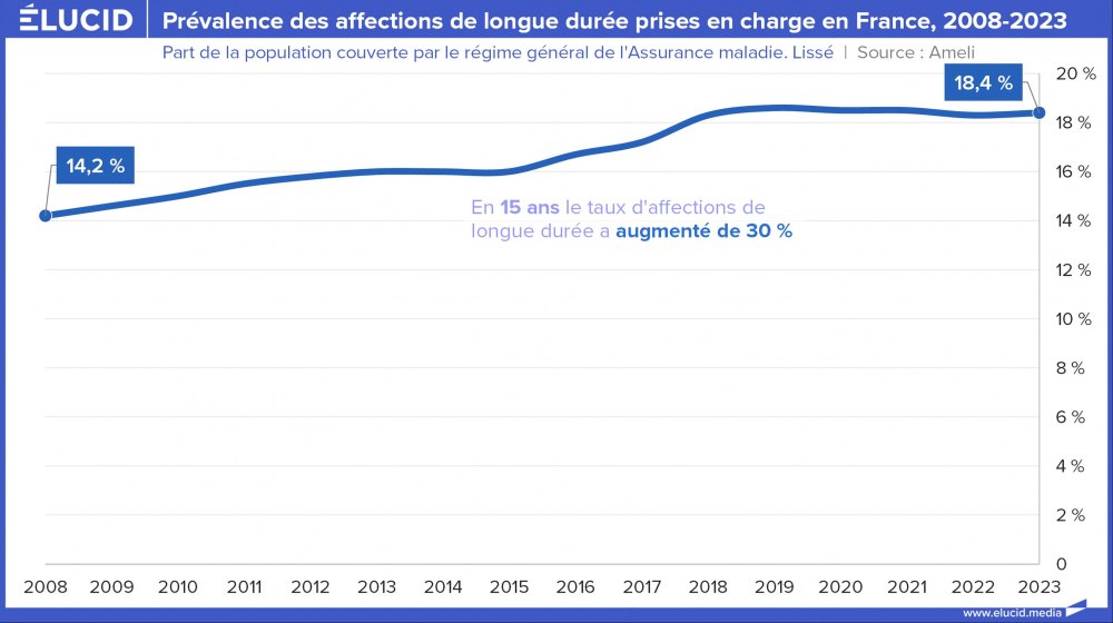 Prévalence des affections de longue durée prises en charge en France, 2008-2023