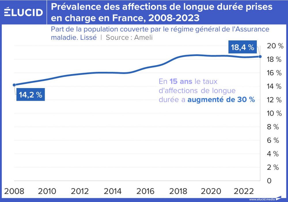 Prévalence des affections de longue durée prises en charge en France, 2008-2023