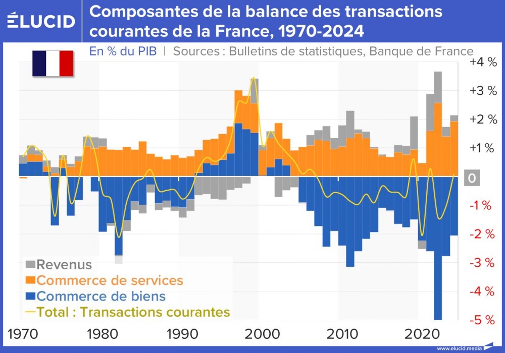 Composantes de la balance des transactions courantes de la France, 1970-2024