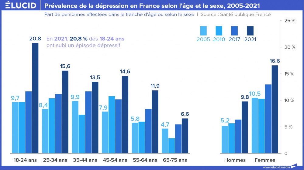 Prévalence de la dépression en France selon l'âge et le sexe, 2005-2021