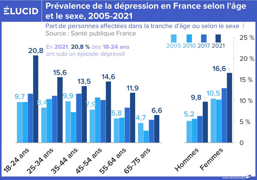 Prévalence de la dépression en France selon l'âge et le sexe, 2005-2021