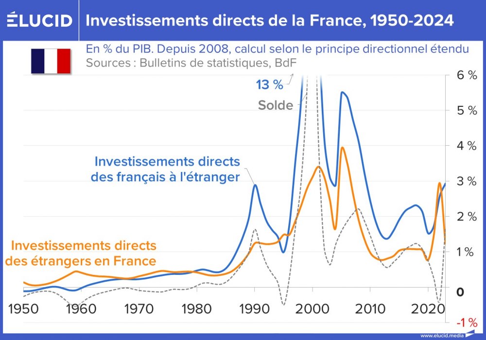 Investissements directs de la France, 1950-2024