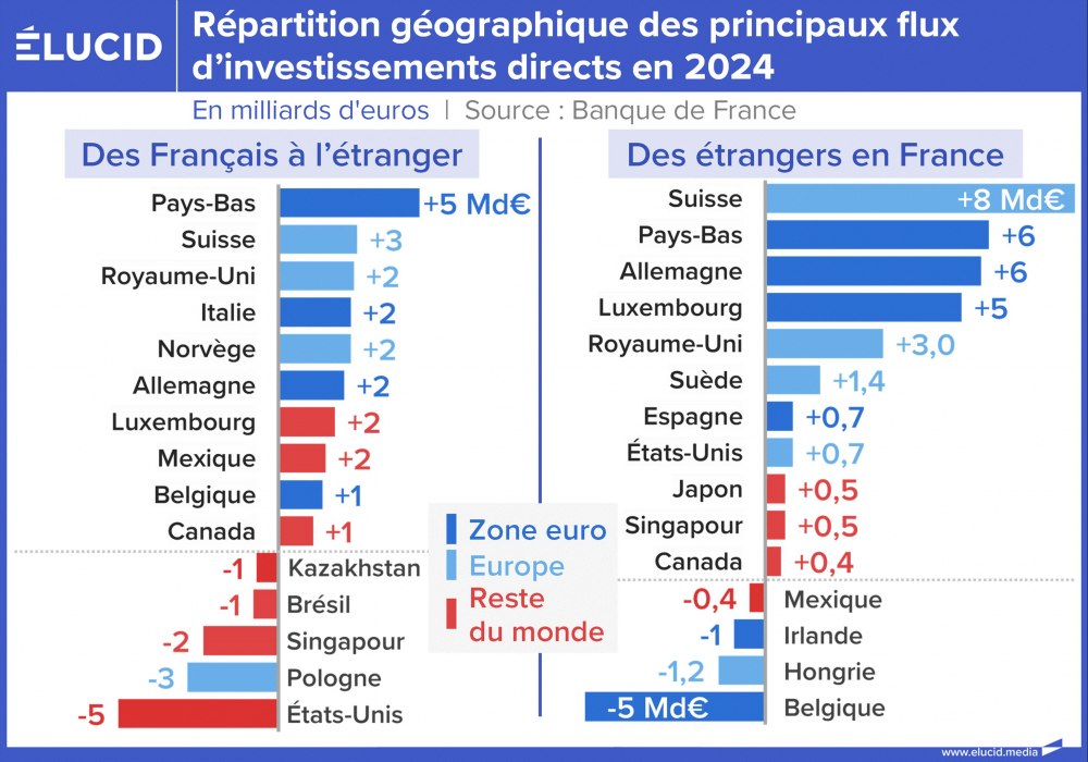 Répartition géographique des principaux flux d'investissements directs en 2024