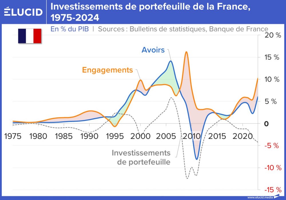 Investissements de portefeuille de la France, 1975-2024
