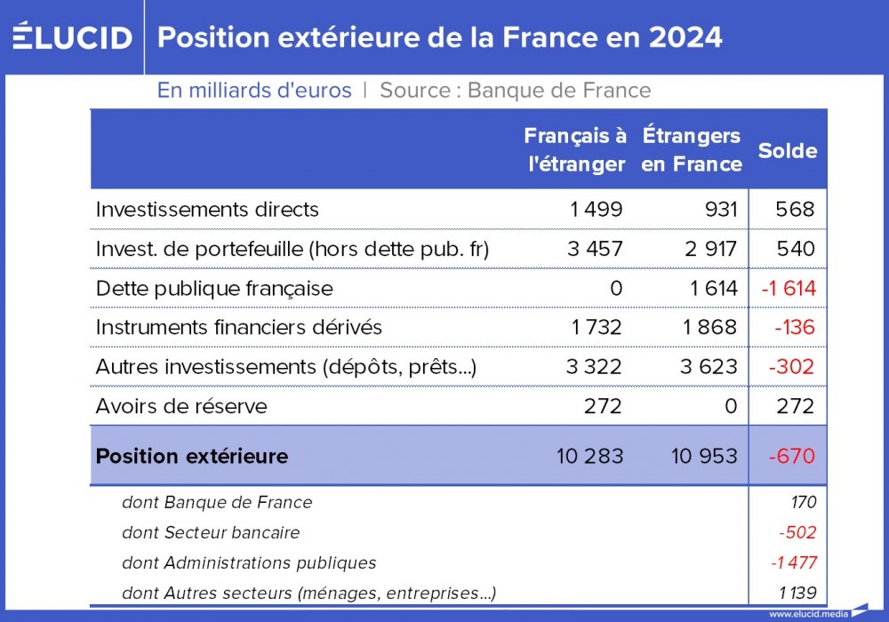 Position extérieure de la France en 2024