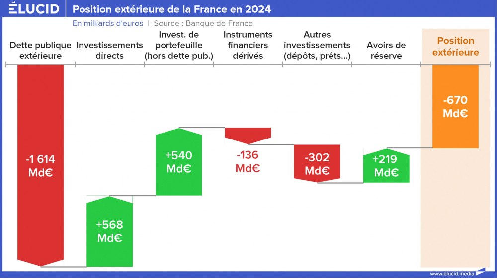 Position extérieure de la France en 2024