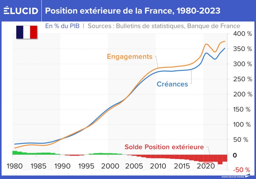 Position extérieure de la France, 1980-2024