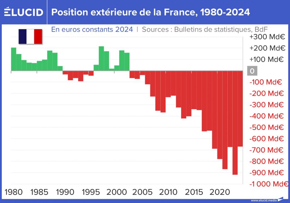 Position extérieure de la France, 1980-2024