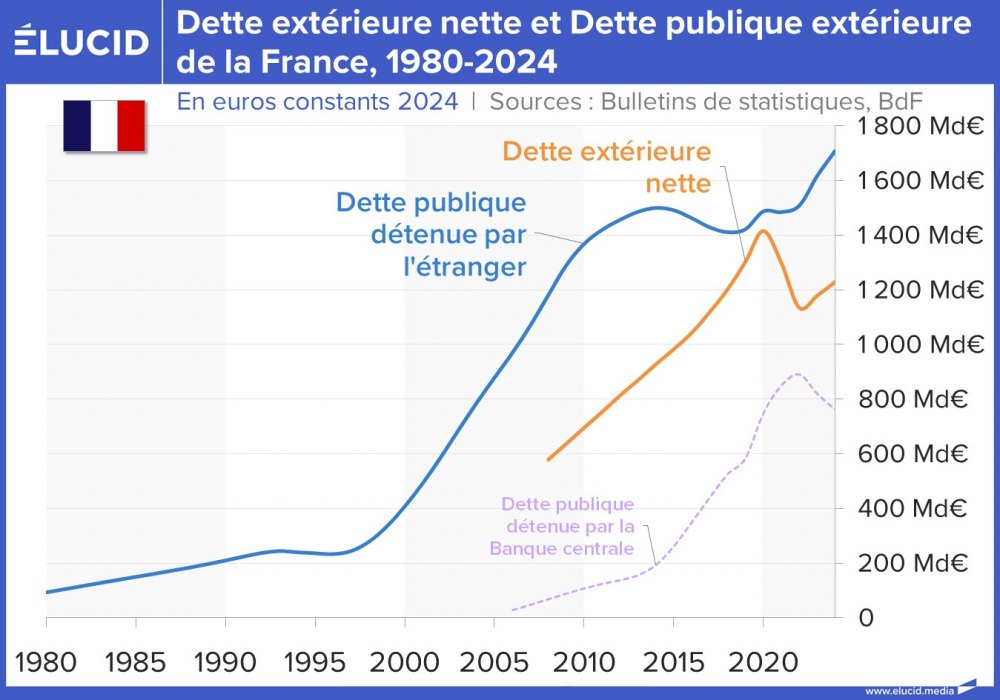 Dette extérieure nette et Dette publique extérieure de la France, 1980-2024