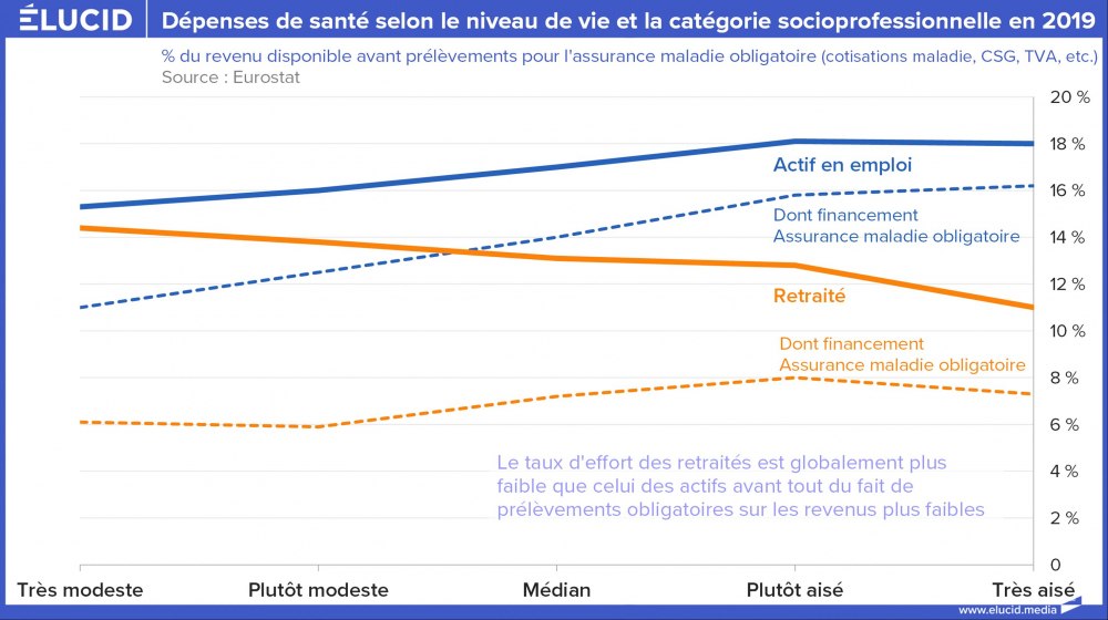 Dépenses de santé selon le niveau de vie et la catégorie socioprofessionnelle en 2019