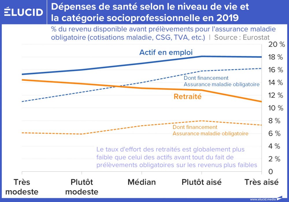 Dépenses de santé selon le niveau de vie et la catégorie socioprofessionnelle en 2019