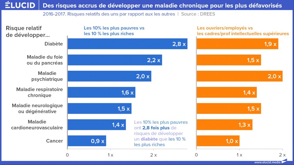 Des risques accrus de développer une maladie chronique pour les plus défavorisés