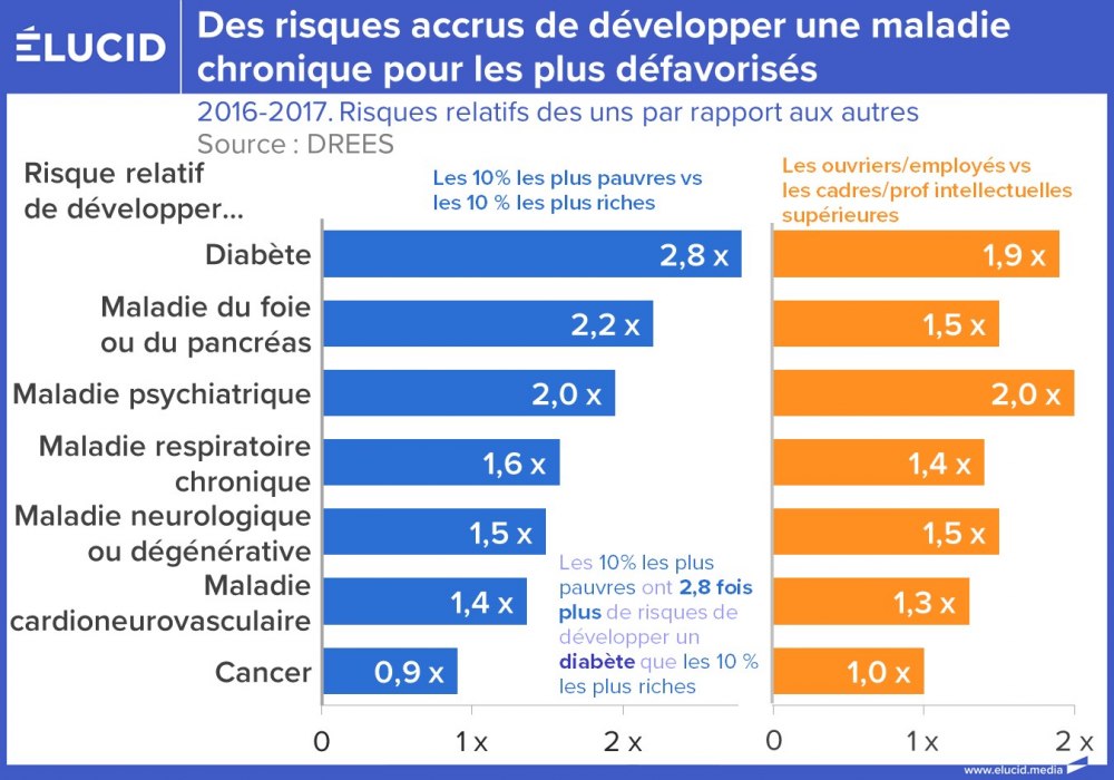 Des risques accrus de développer une maladie chronique pour les plus défavorisés