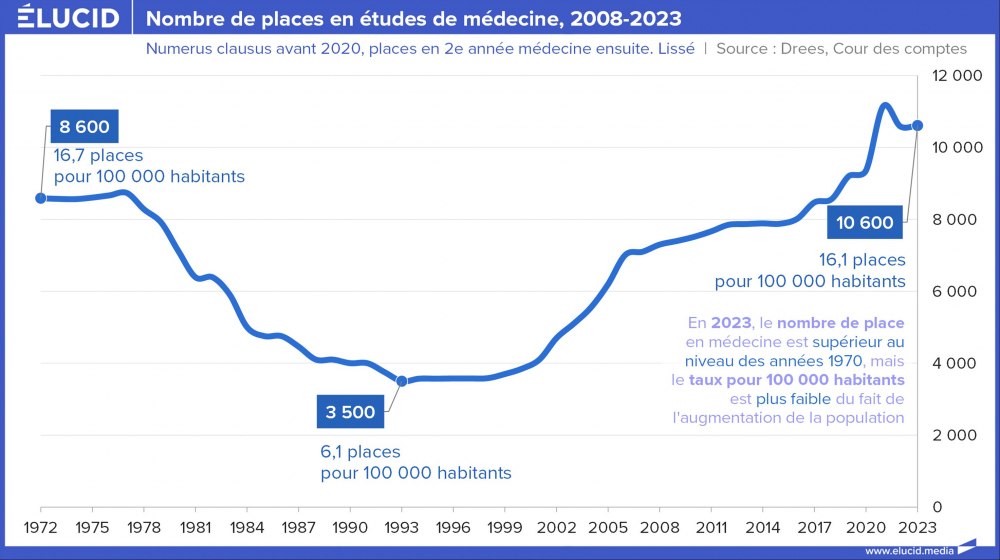 Nombre de places en études de médecine, 2008-2023