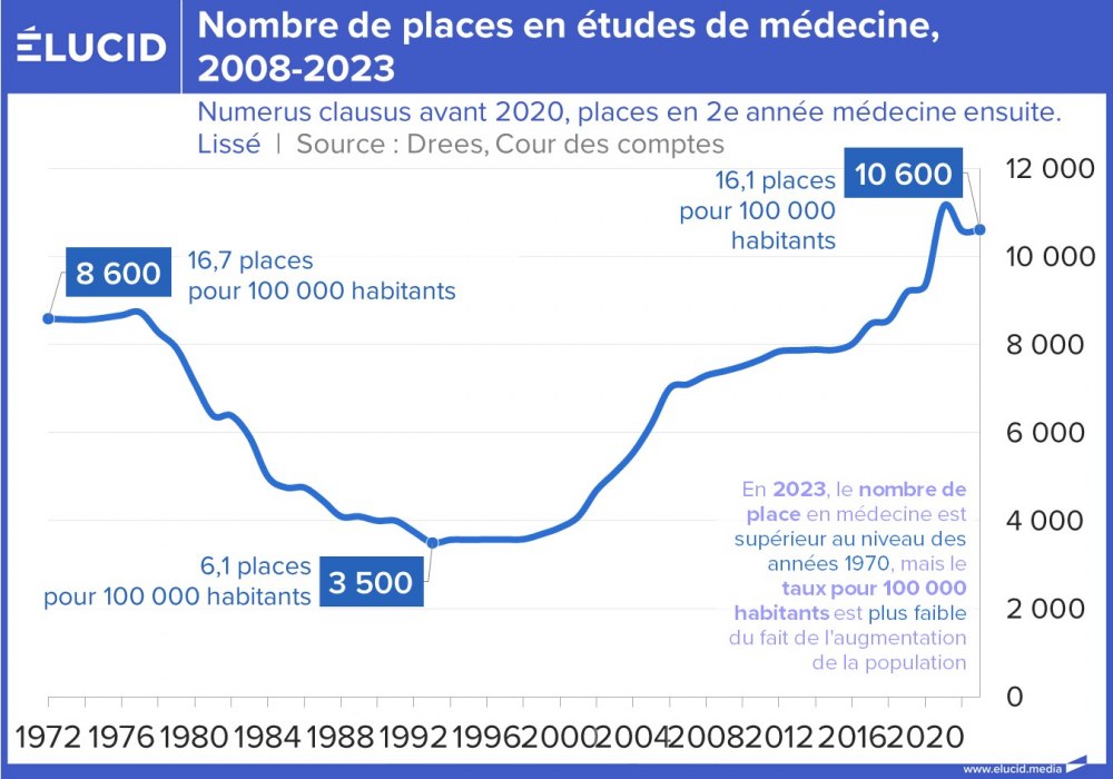 Nombre de places en études de médecine, 2008-2023
