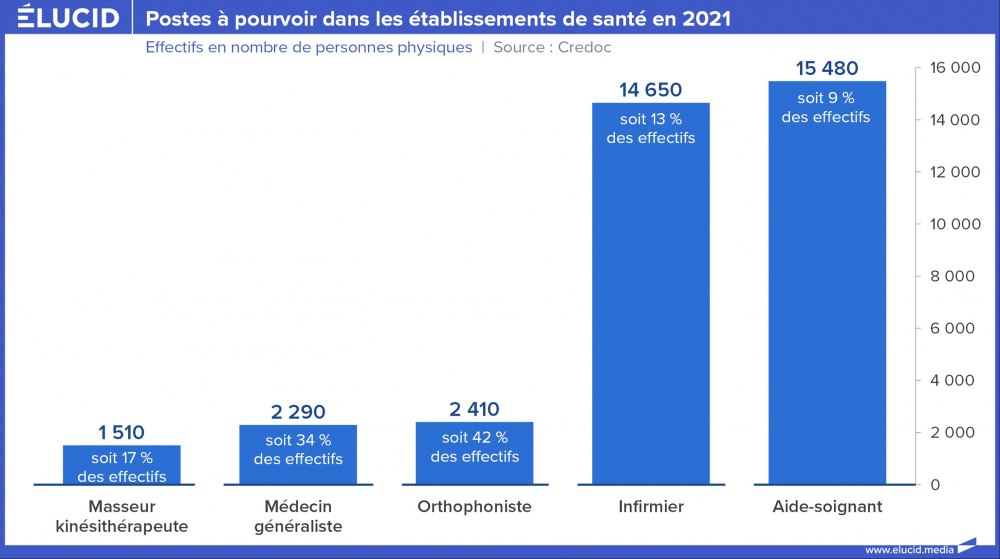 Postes à pourvoir dans les établissements de santé en 2021