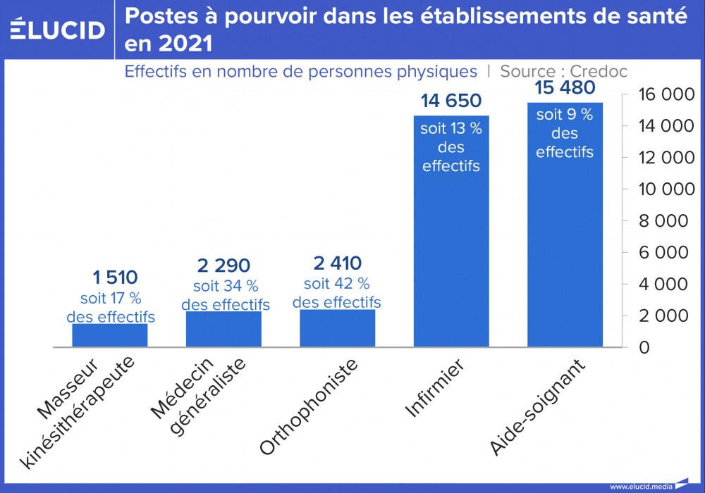 Postes à pourvoir dans les établissements de santé en 2021