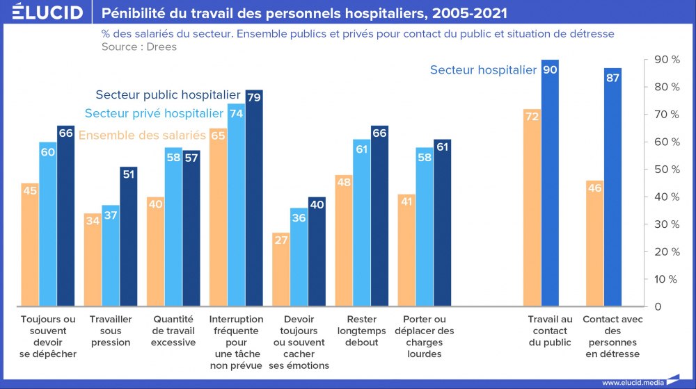 Pénibilité du travail des personnels hospitaliers, 2005-2021