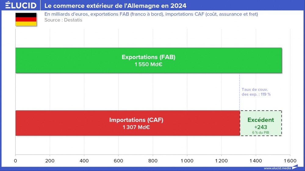 Le commerce extérieur de l'Allemagne en 2024