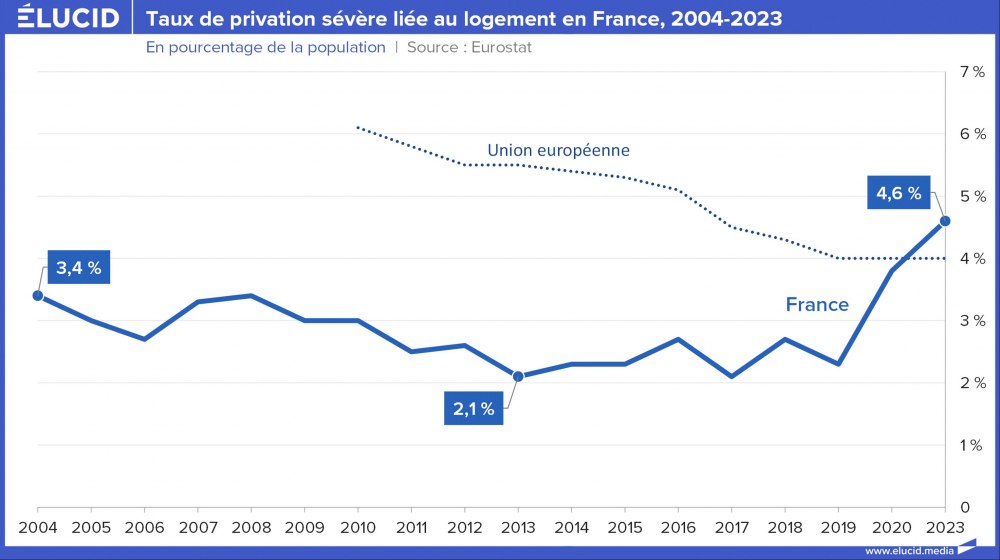 Taux de privation sévère liée au logement en France, 2004-2023