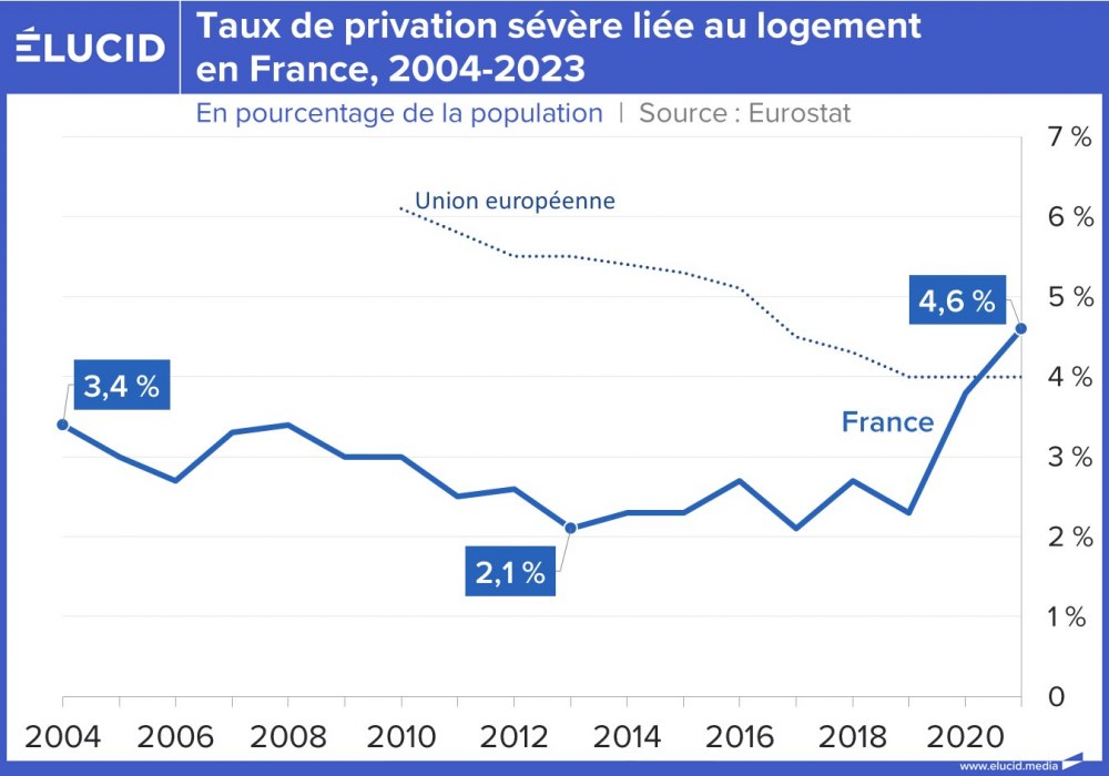 Taux de privation sévère liée au logement en France, 2004-2023