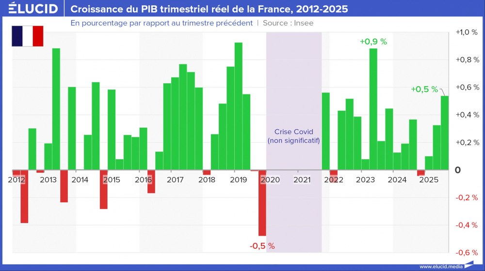Croissance du PIB trimestriel réel de la France, 2012-2025