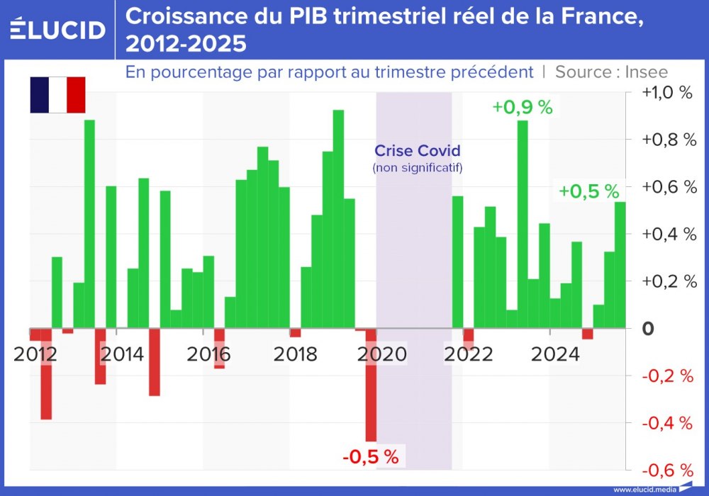 Croissance du PIB trimestriel réel de la France, 2012-2025