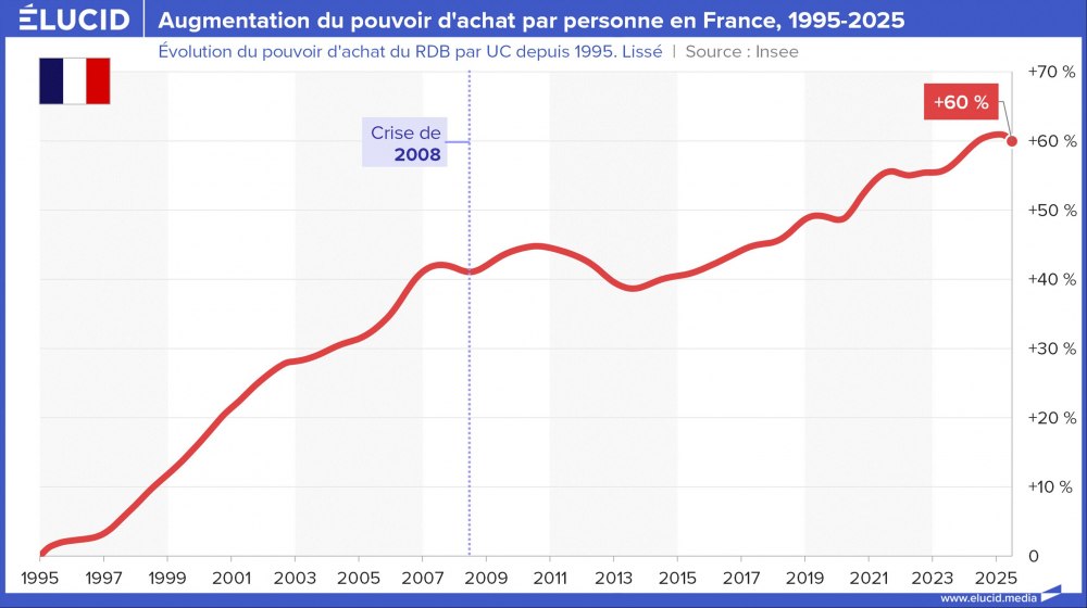 Augmentation du pouvoir d'achat par personne en France, 1995-2025