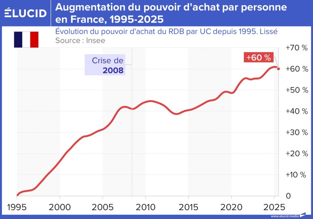 Augmentation du pouvoir d'achat par personne en France, 1995-2025