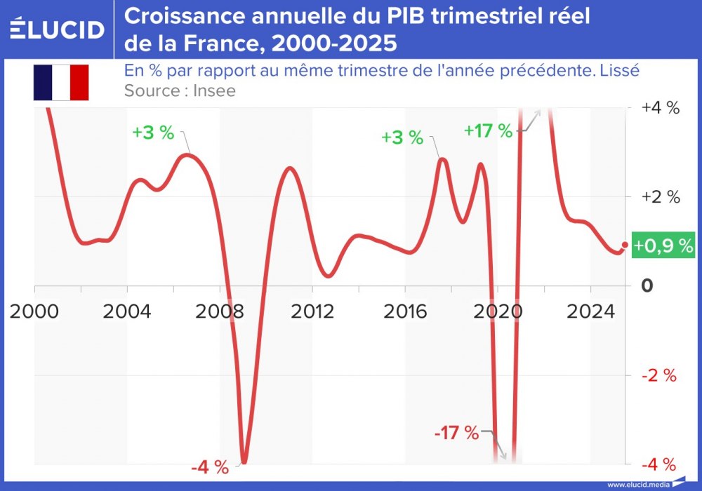 Croissance annuelle du PIB trimestriel réel de la France, 2000-2025