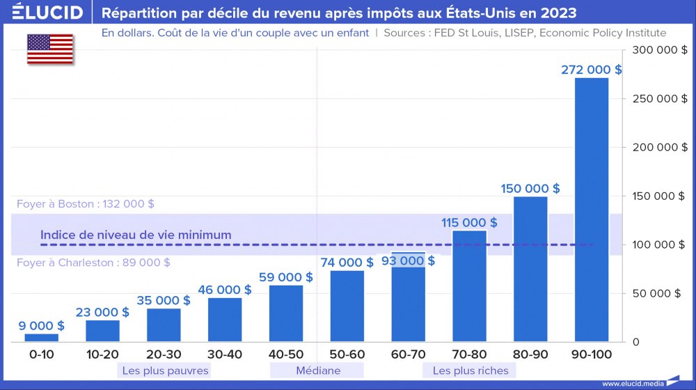 Répartition par décile du revenu après impôts aux Etats-Unis en 2023