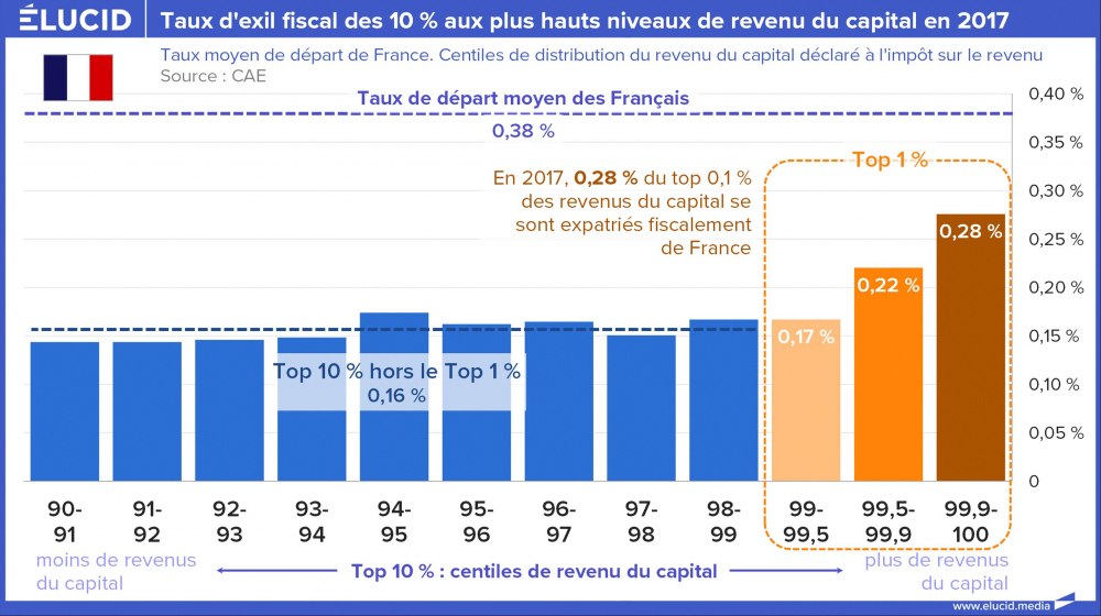 Taux d'exil fiscal des 10% aux plus hauts niveaux de revenu du capital en 2017