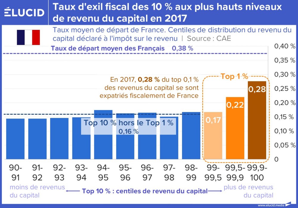 Taux d'exil fiscal des 10% aux plus hauts niveaux de revenu du capital en 2017