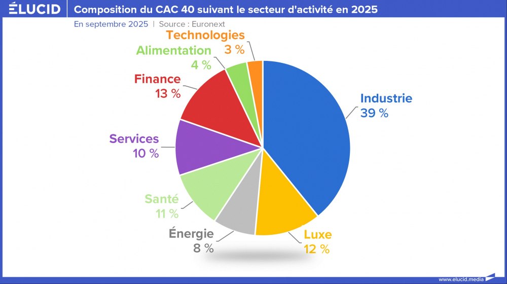 Composition du CAC 40 suivant le secteur d'activité en 2025