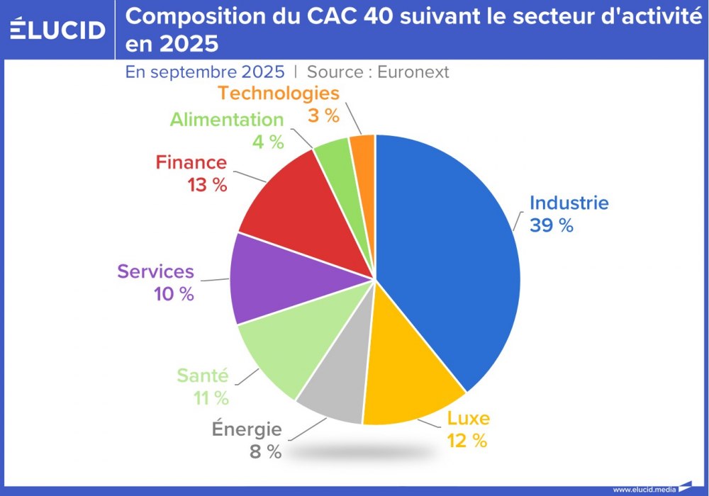 Composition du CAC 40 suivant le secteur d'activité en 2025