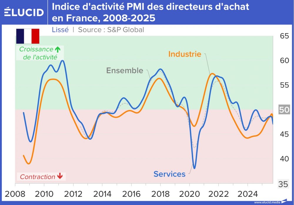 Indice d'activité PMI des directeurs d'achat en France, 2008-2025