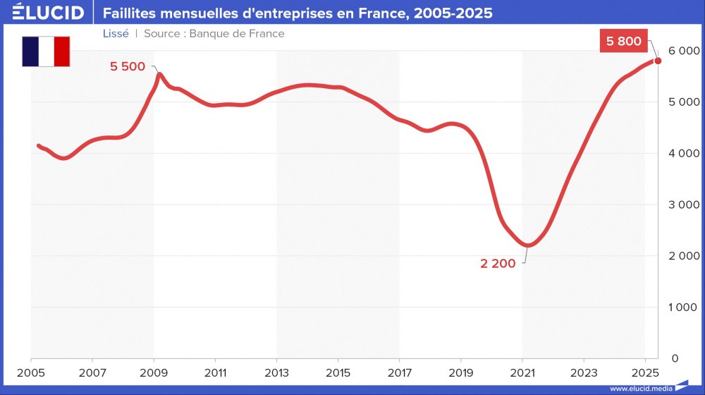 Faillites mensuelles d'entreprises en France, 2005-2025
