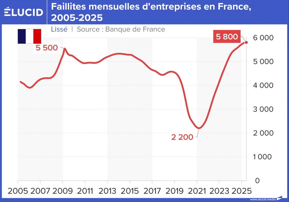 Faillites mensuelles d'entreprises en France, 2005-2025