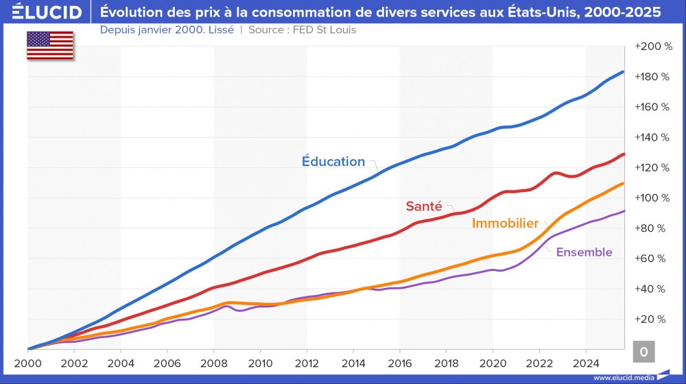 Evolution des prix à la consommation de divers services aux Etats-Unis, 2000-2025