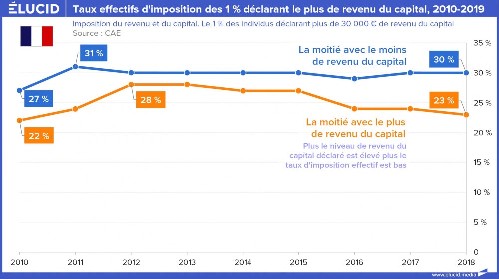 Taux effectifs d'imposition des 1% déclarant le plus de revenu du capital, 2010-2019