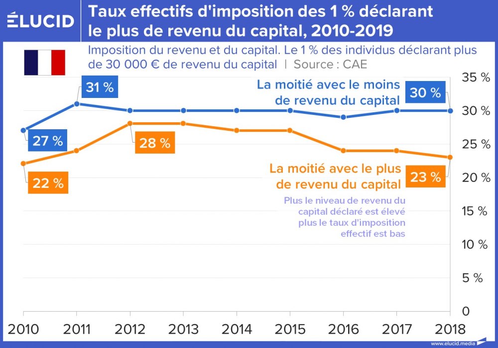 Taux effectifs d'imposition des 1% déclarant le plus de revenu du capital, 2010-2019