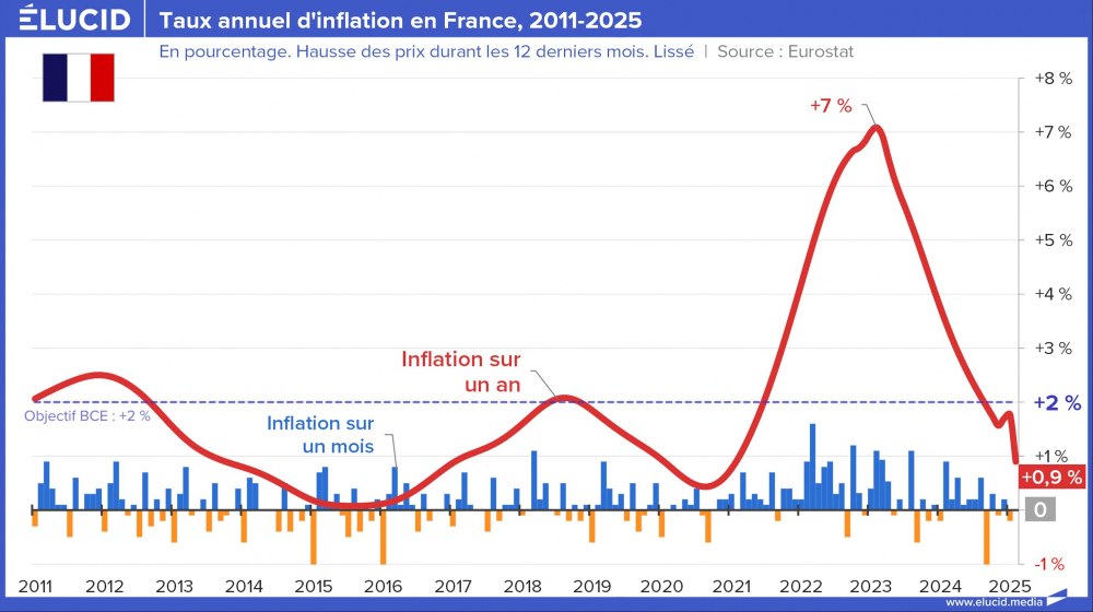Taux annuel d'inflation en France, 2011-2025