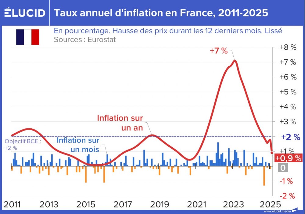 Taux annuel d'inflation en France, 2011-2025