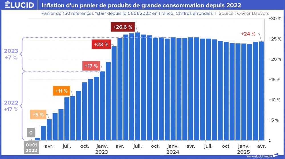 Inflation d'un panier de produits de grande consommation depuis 2022