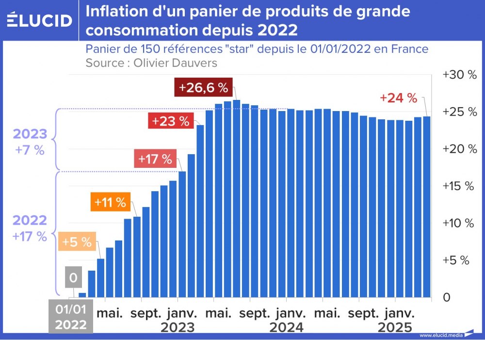 Inflation d'un panier de produits de grande consommation depuis 2022