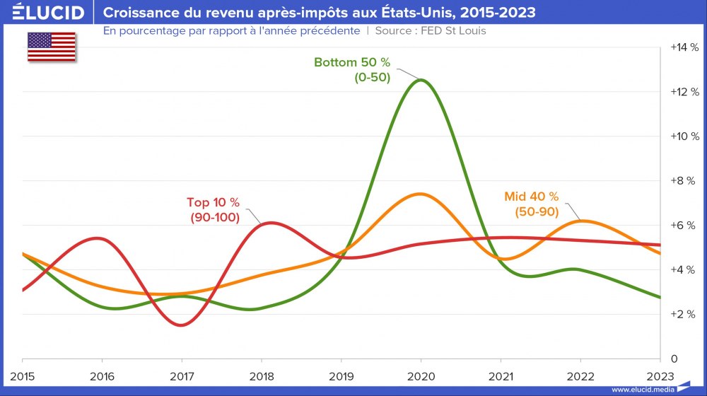 Croissance du revenu après-impôts aux Etats-Unis, 2015-2023