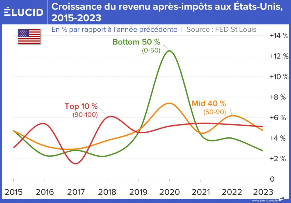 Croissance du revenu après-impôts aux Etats-Unis, 2015-2023